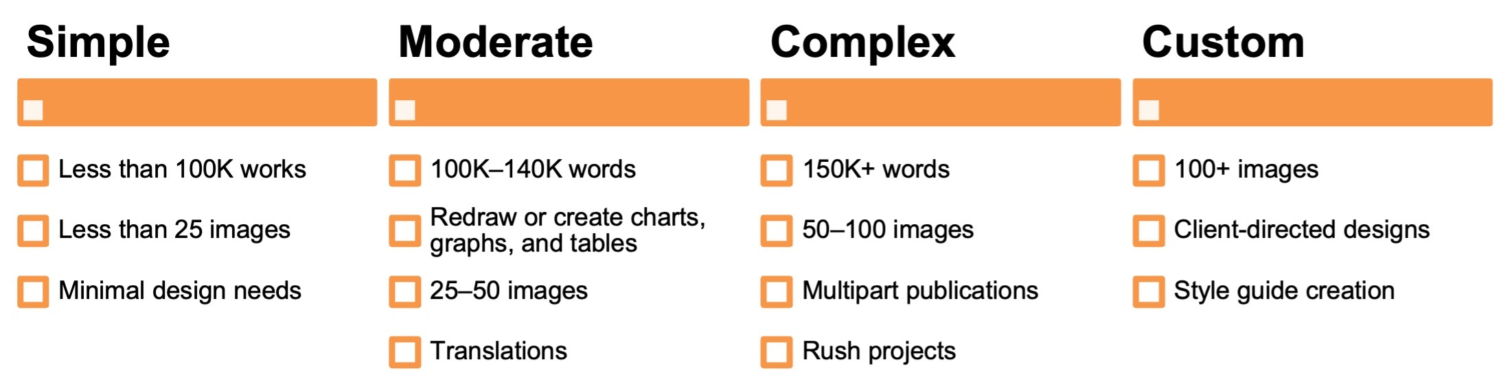 Lists the four levels of complexity of a manuscript: simple, moderate, complex, and custom. Each level a list of the items that go into classifying a manuscript including word count, image count, translated publication, custom design, and rush deadline.