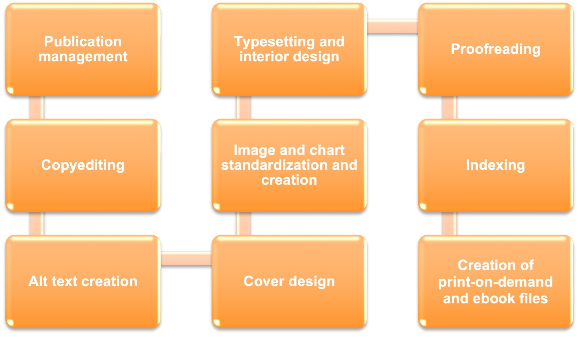 All editorial and production services available to use: publication management, copyediting, alt text creation, typesetting and interior design, image and chart standardization and creation, cover design, proof reading, indexing, and creation of print-on-demand and ebook files.