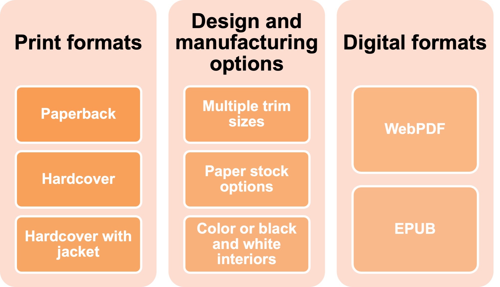 Lists the options for printing; paperback, hardcover, and hardcover with jacket. Indicates multiple trim sizes and paper stock available. Color and black and white printing available. For digital formats, WebPDFs and EPUBS can be created.